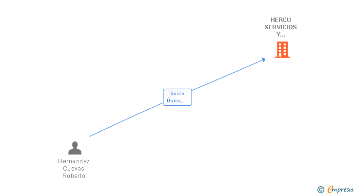 Vinculaciones societarias de HERCU SERVICIOS Y REFORMAS SL