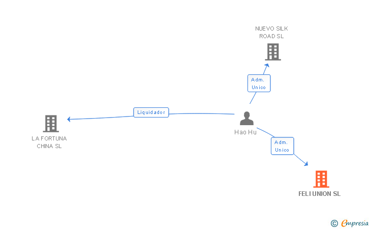 Vinculaciones societarias de FELI UNION SL