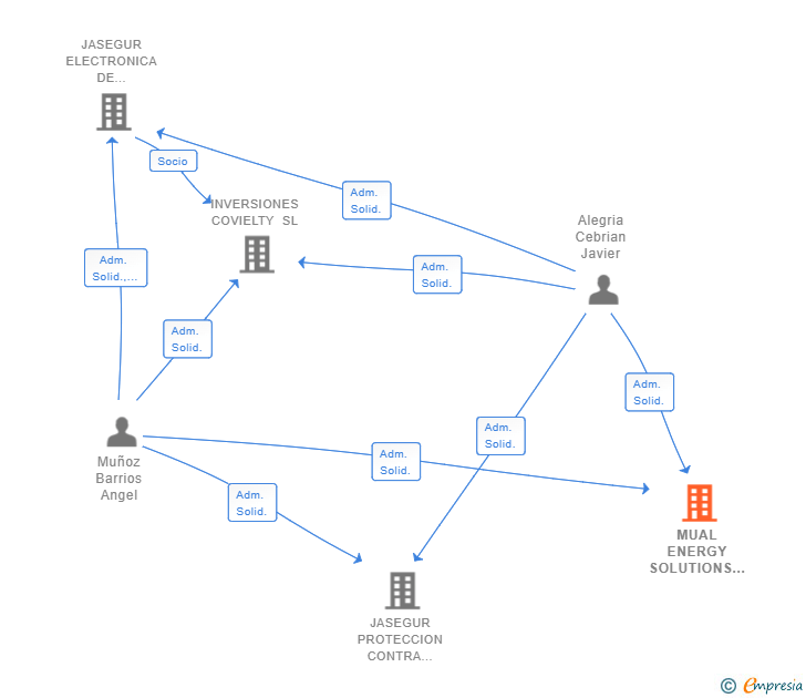 Vinculaciones societarias de MUAL ENERGY SOLUTIONS SL