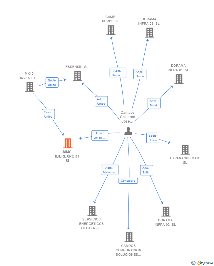 Vinculaciones societarias de MMC IBEREXPORT SL