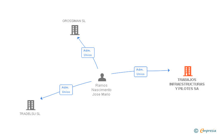 Vinculaciones societarias de TRABAJOS INFRAESTRUCTURAS Y PILOTES SA