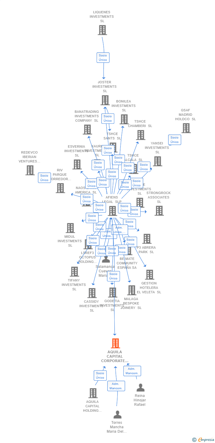 Vinculaciones societarias de AQUILA CAPITAL CORPORATE SERVICES SPAIN SL