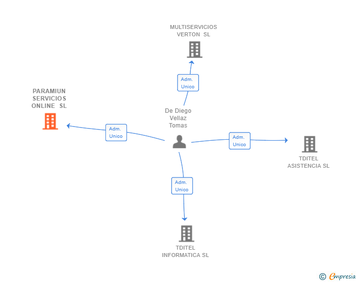 Vinculaciones societarias de PARAMIUN SERVICIOS ONLINE SL