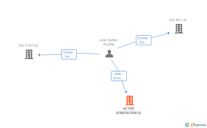 Vinculaciones societarias de ACTIVE GENERATION SL