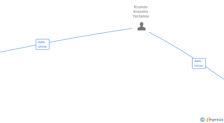 Vinculaciones societarias de FISH WORLD CALA D'OR SL