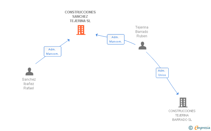 Vinculaciones societarias de CONSTRUCCIONES SANCHEZ TEJERINA SL