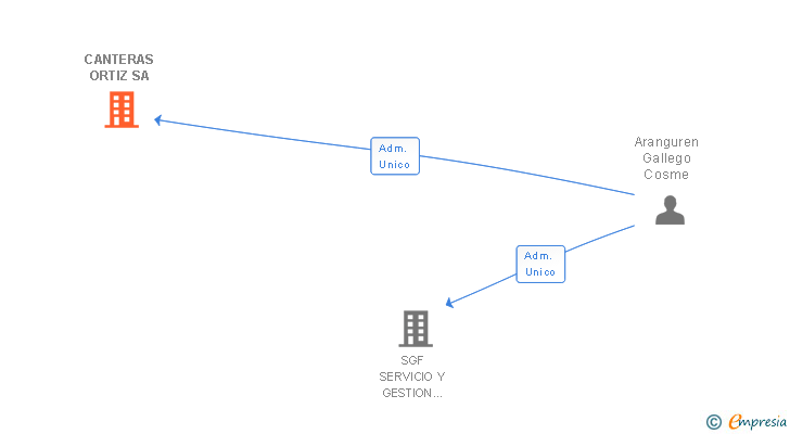 Vinculaciones societarias de CANTERAS ORTIZ SA