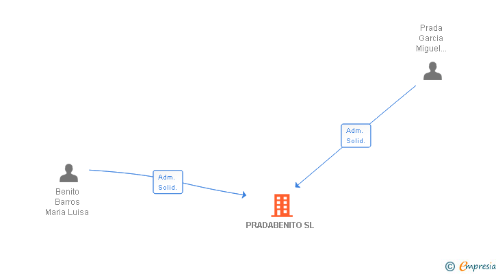 Vinculaciones societarias de PRADABENITO SL
