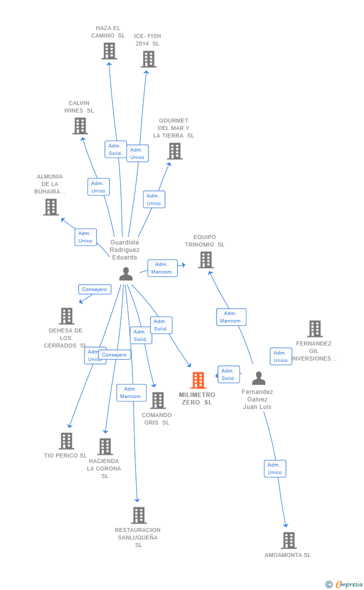 Vinculaciones societarias de MILIMETRO ZERO SL