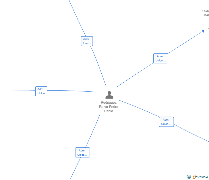 Vinculaciones societarias de CLIMAX MADRID ENTRETENIMIENTO SL