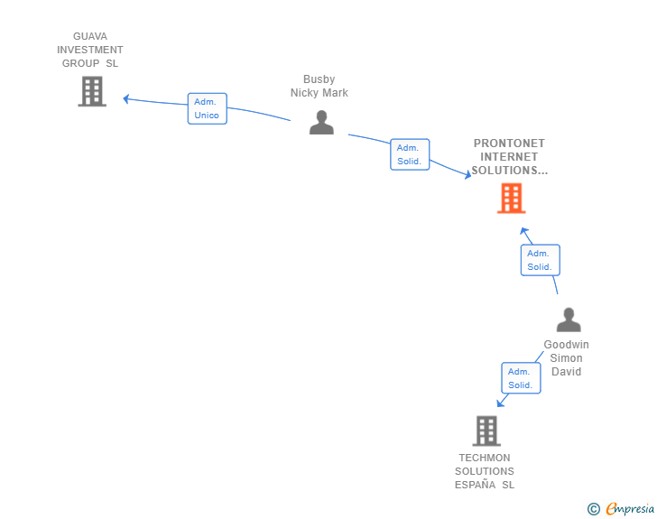 Vinculaciones societarias de PRONTONET INTERNET SOLUTIONS SL