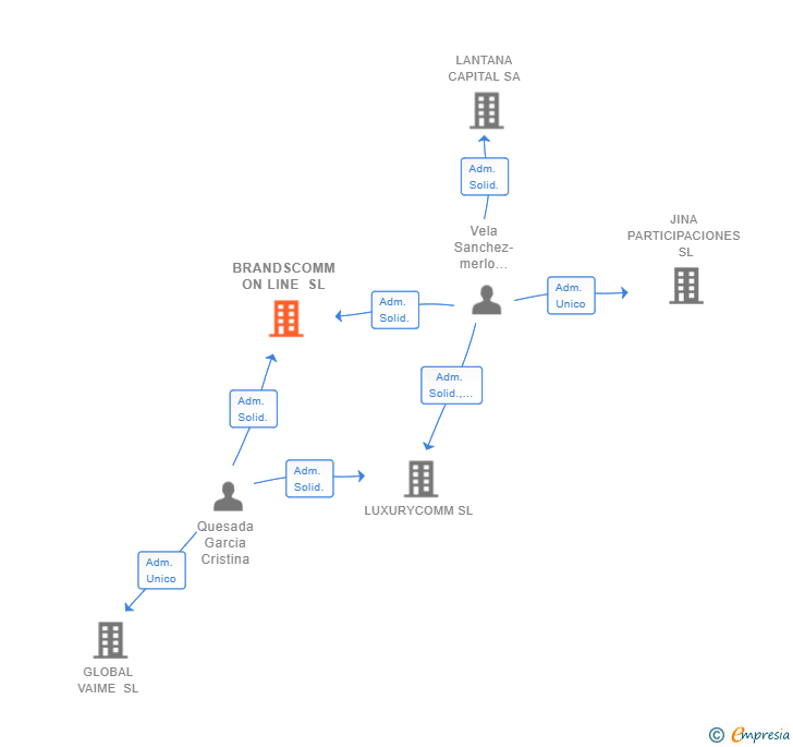 Vinculaciones societarias de BRANDSCOMM ON LINE SL