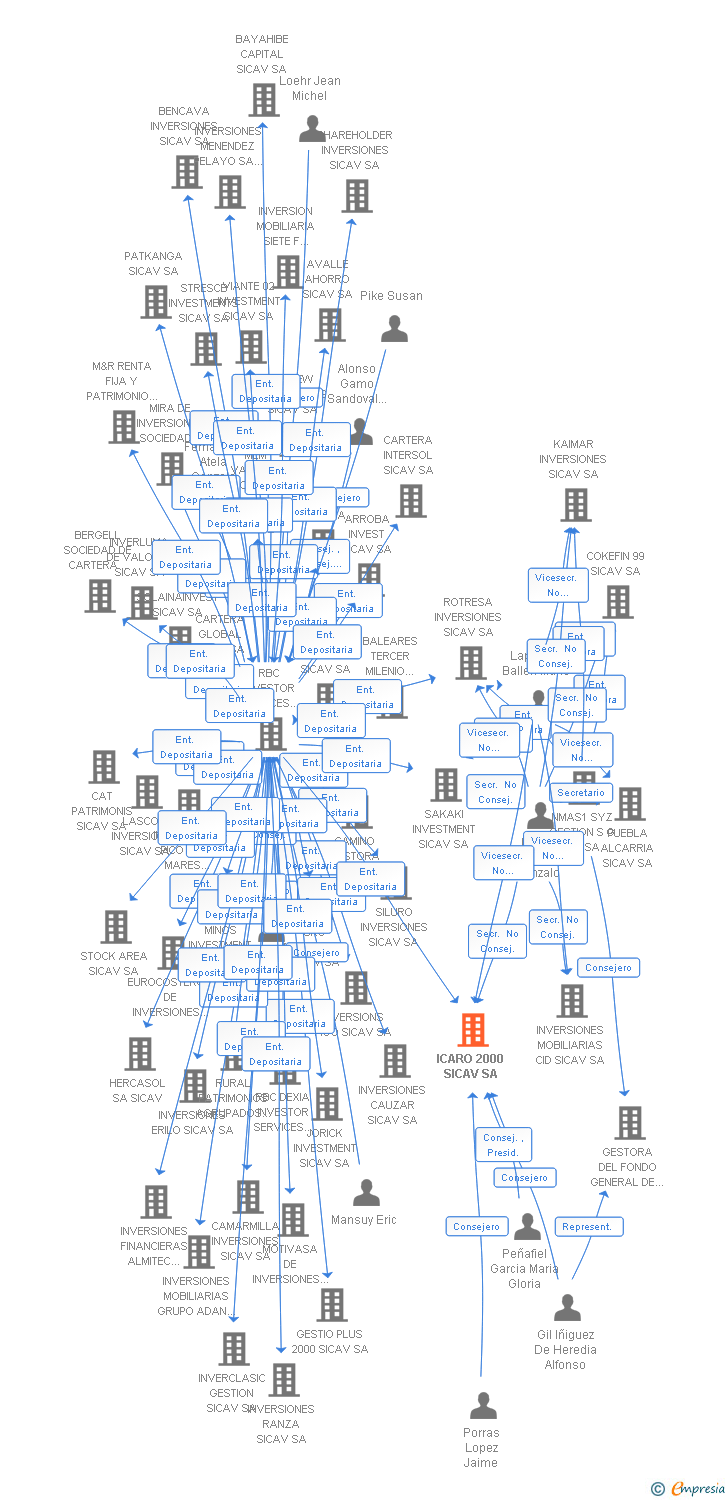 Vinculaciones societarias de ICARO 2000 SICAV SA