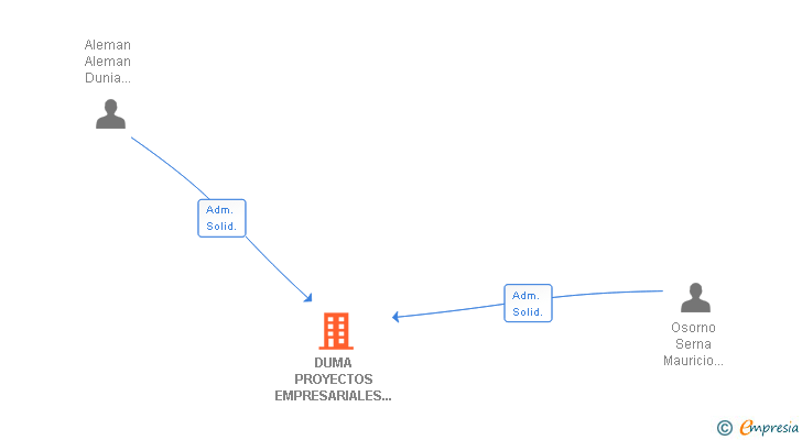 Vinculaciones societarias de DUMA PROYECTOS EMPRESARIALES SLL
