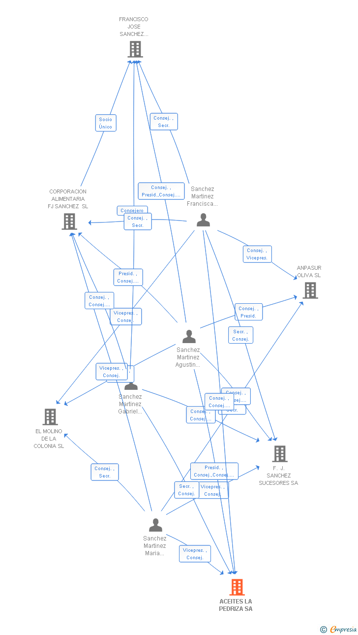 Vinculaciones societarias de ACEITES LA PEDRIZA SA