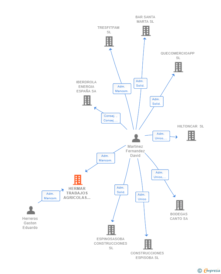 Vinculaciones societarias de HERMAR TRABAJOS AGRICOLAS SL