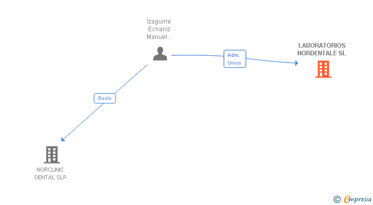 Vinculaciones societarias de LABORATORIOS NORDENTALE SL (EXTINGUIDA)