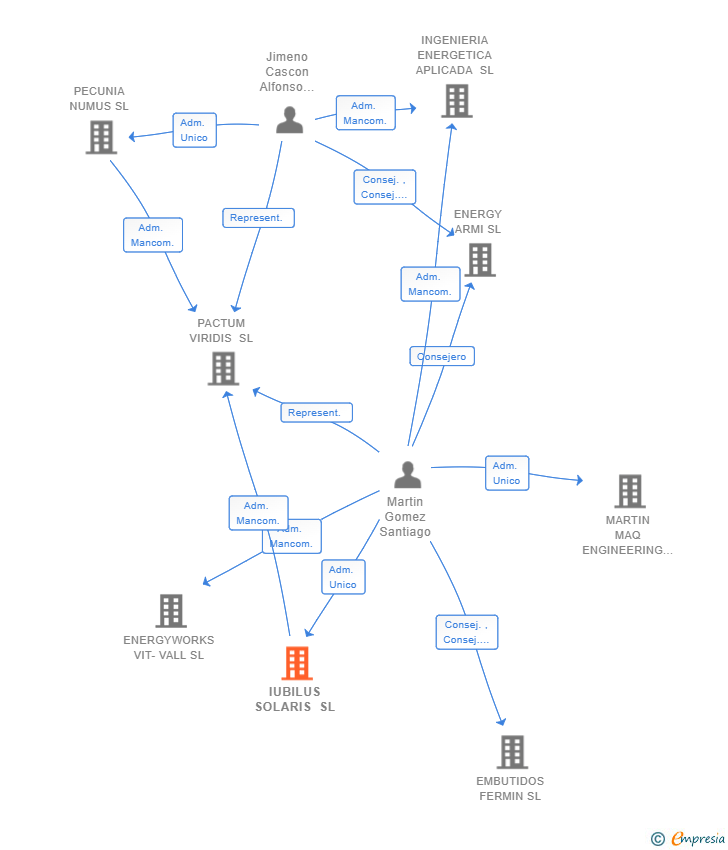 Vinculaciones societarias de IUBILUS SOLARIS SL