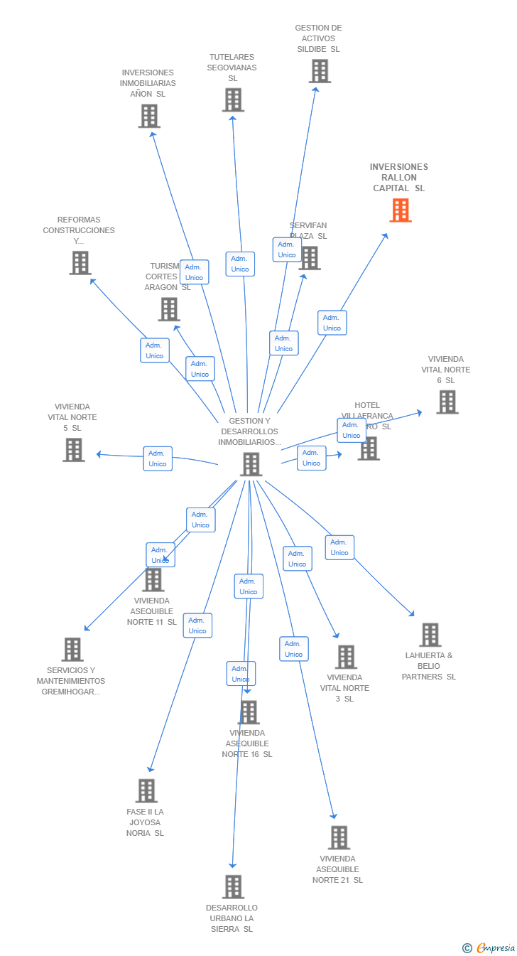 Vinculaciones societarias de INVERSIONES RALLON CAPITAL SL
