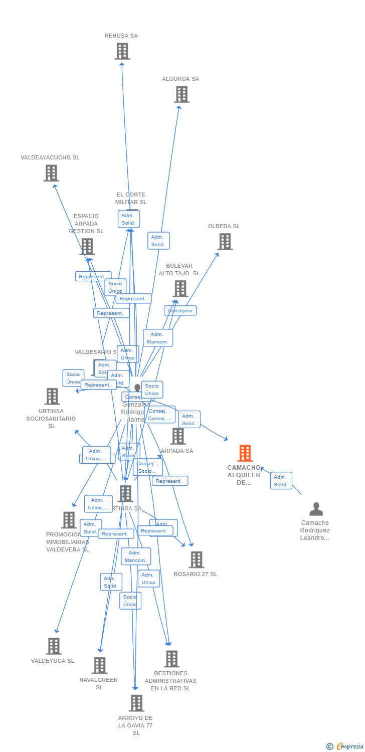Vinculaciones societarias de CAMACHO ALQUILER DE MAQUINARIA SL
