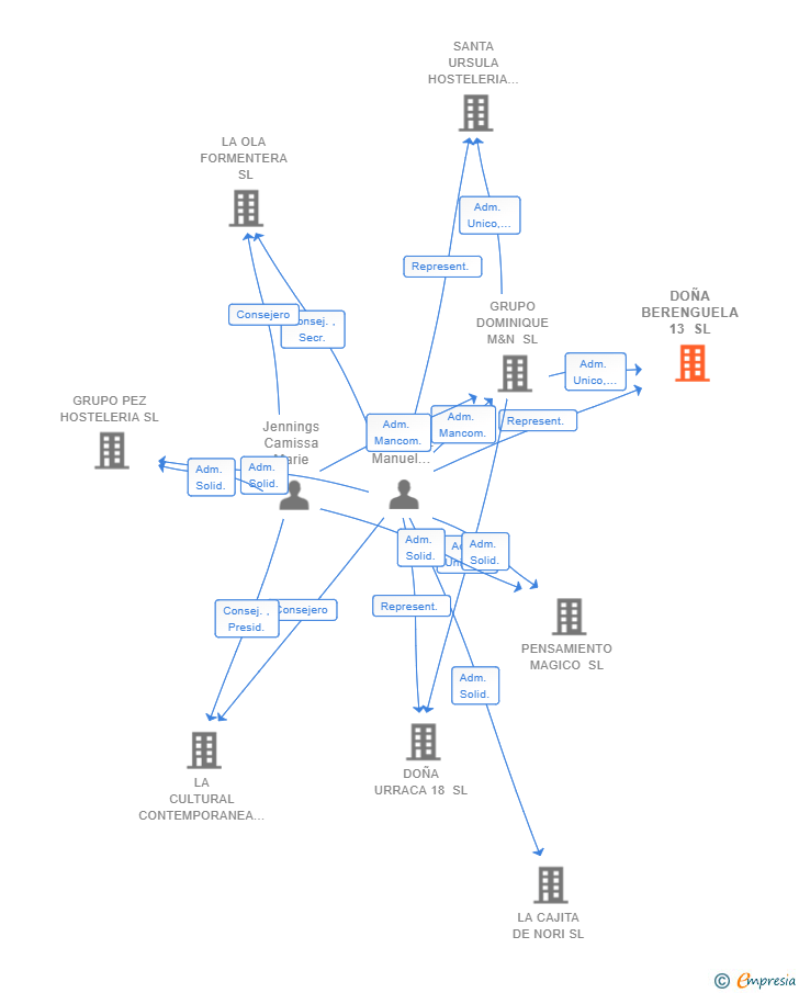 Vinculaciones societarias de DOÑA BERENGUELA 13 SL