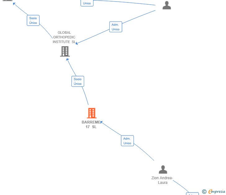 Vinculaciones societarias de BARREME 17 SL
