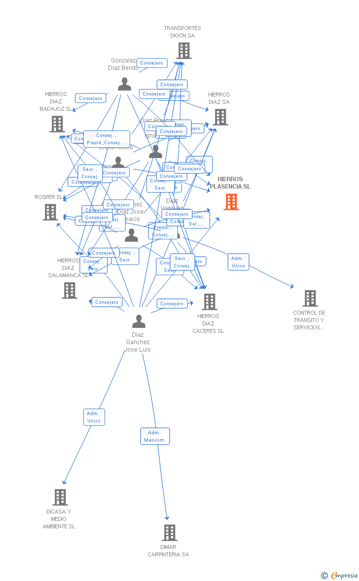 Vinculaciones societarias de HIERROS DIAZ CLIMATIZACION SL