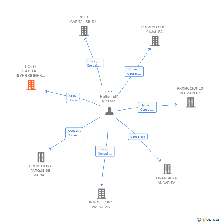 Vinculaciones societarias de POLO CAPITAL INVERSIONES SL