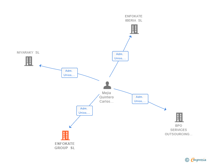 Vinculaciones societarias de ENFOKATE GROUP SL