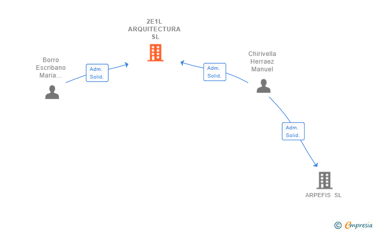 Vinculaciones societarias de 2E1L ARQUITECTURA SL