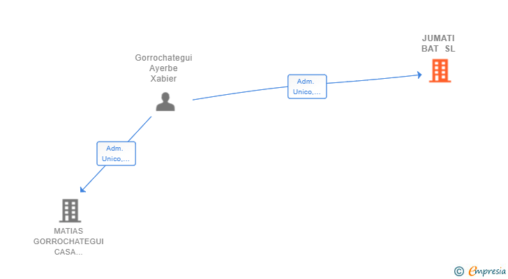 Vinculaciones societarias de JUMATI BAT SL