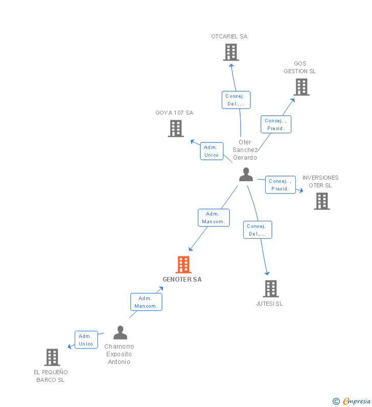 Vinculaciones societarias de GENOTER SA
