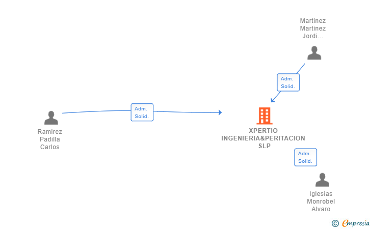Vinculaciones societarias de XPERTIO INGENIERIA&PERITACION SLP