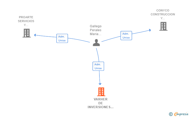 Vinculaciones societarias de VARHER DE INVERSIONES SL