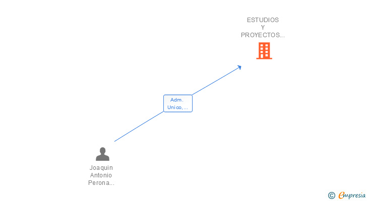 Vinculaciones societarias de ESTUDIOS Y PROYECTOS LA PUEBLA SLP