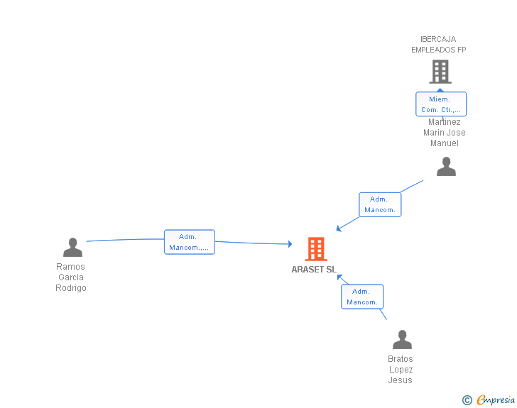 Vinculaciones societarias de ARASET SL