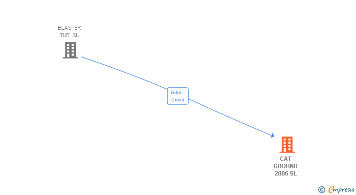 Vinculaciones societarias de CAT GROUND 2006 SL