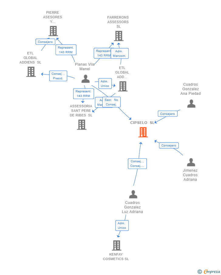 Vinculaciones societarias de CIPSELO SL