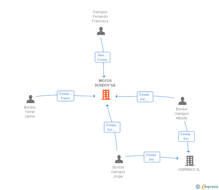 Vinculaciones societarias de MOTOS BORDOY SA