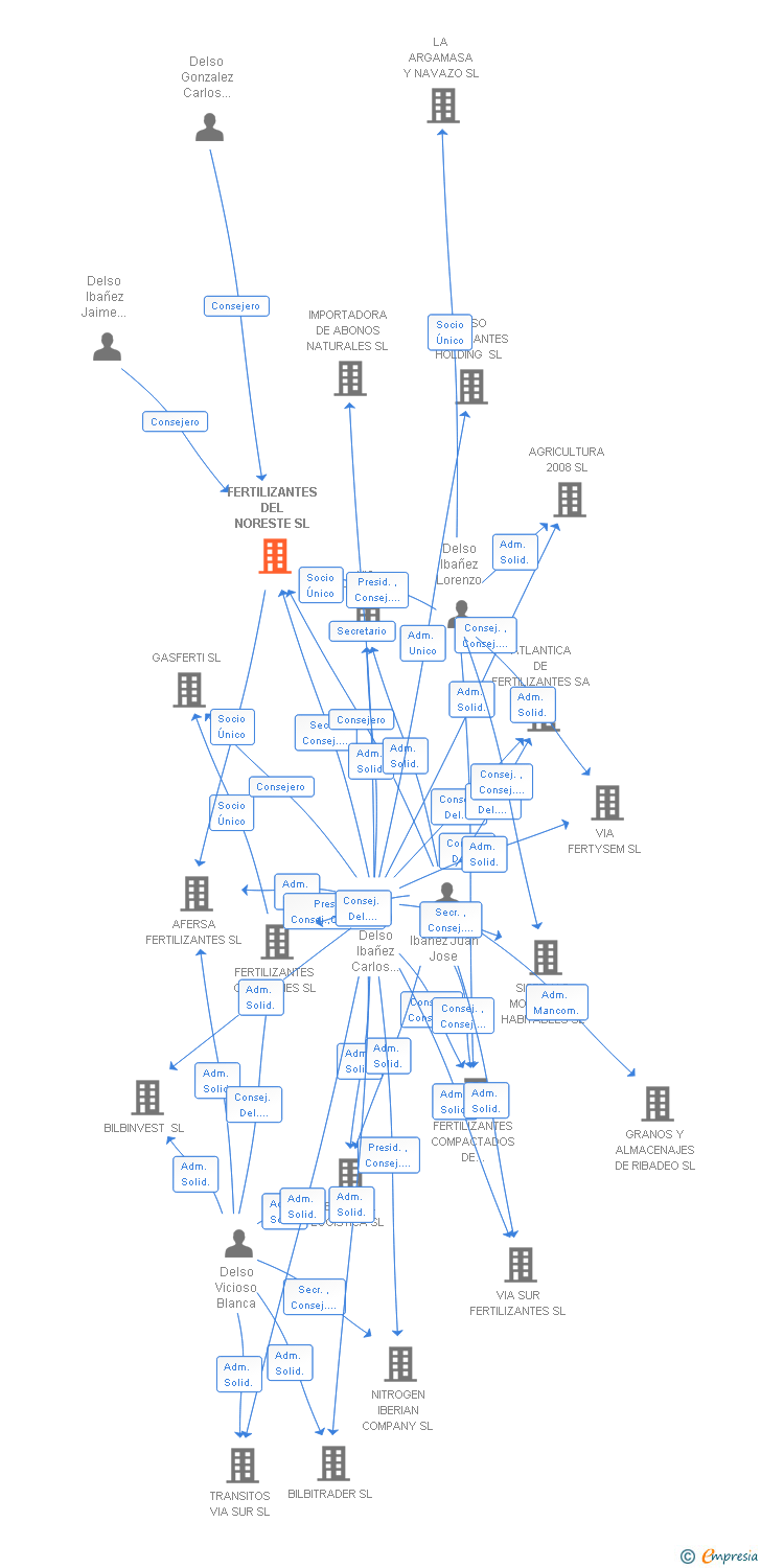 Vinculaciones societarias de FERTILIZANTES DEL NORESTE SL