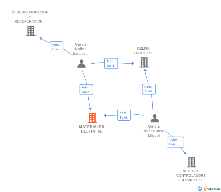 Vinculaciones societarias de MATERIALES DELFIN SL