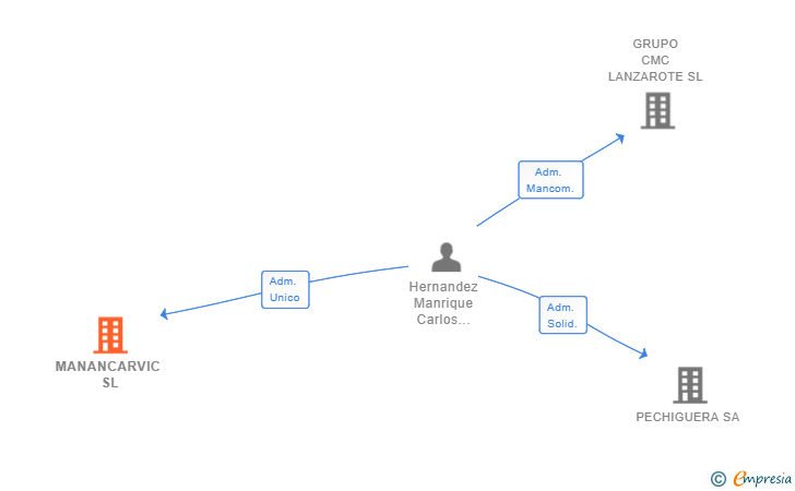 Vinculaciones societarias de MANANCARVIC SL