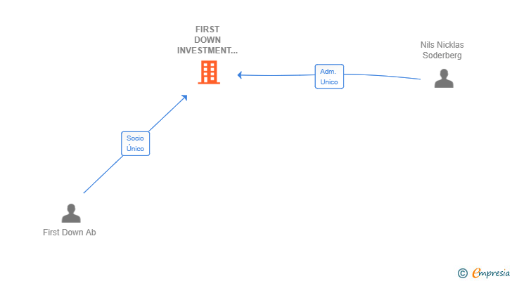 Vinculaciones societarias de FIRST DOWN INVESTMENT SL