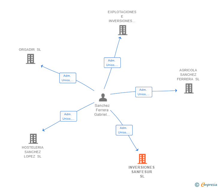 Vinculaciones societarias de INVERSIONES SANFESUR SL