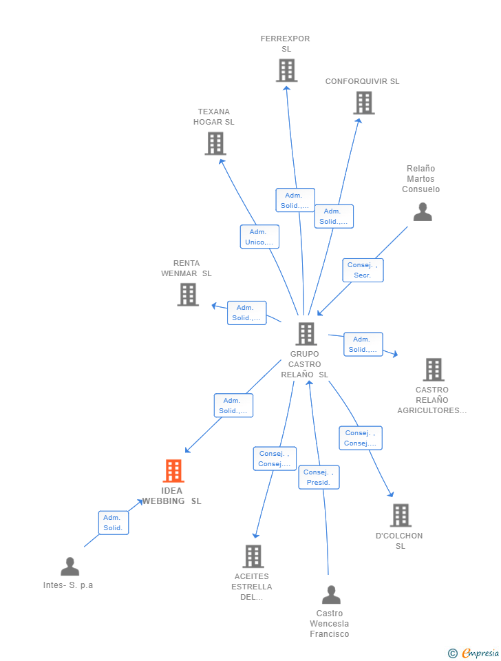 Vinculaciones societarias de IDEA WEBBING SL