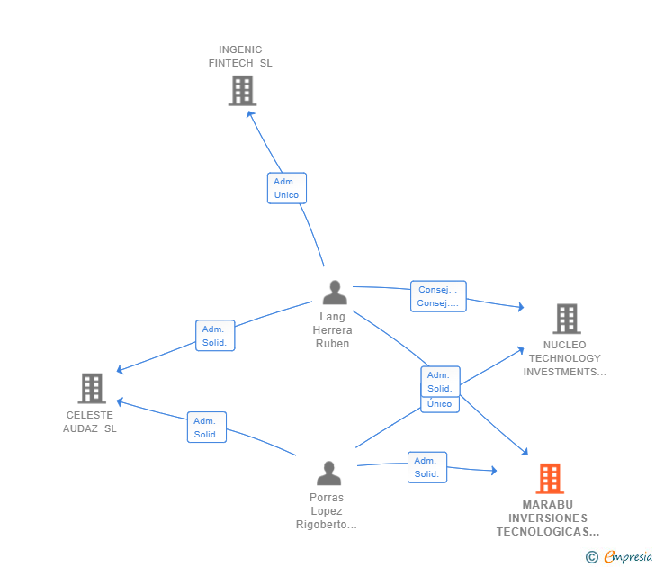 Vinculaciones societarias de MARABU INVERSIONES TECNOLOGICAS SL