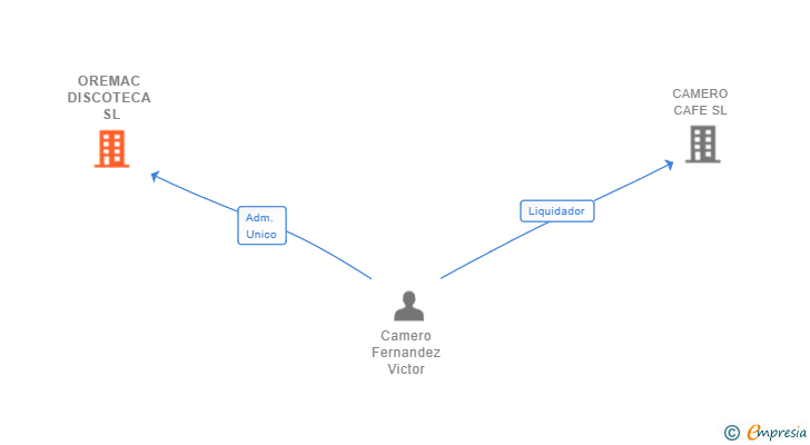 Vinculaciones societarias de OREMAC DISCOTECA SL
