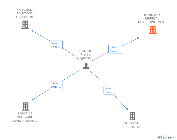 Vinculaciones societarias de ROBOTICS MEDICAL DEVELOPMENTS SL