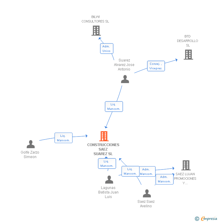 Vinculaciones societarias de CONSTRUCCIONES SAEZ SUAREZ SL