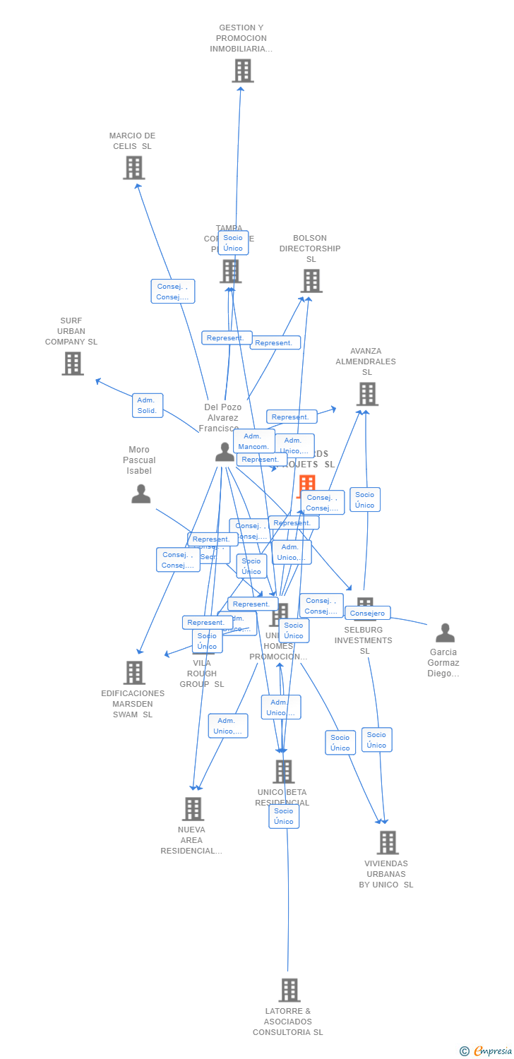 Vinculaciones societarias de UPWARDS PROJETS SL